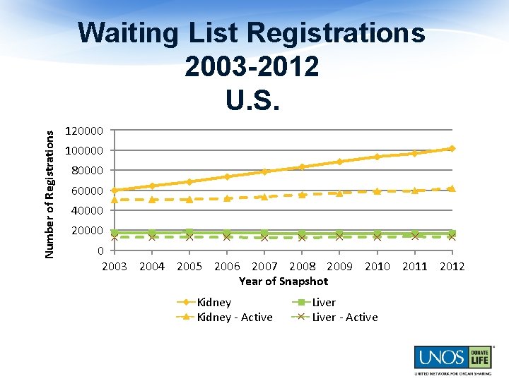 Number of Registrations Waiting List Registrations 2003 -2012 U. S. 120000 100000 80000 60000