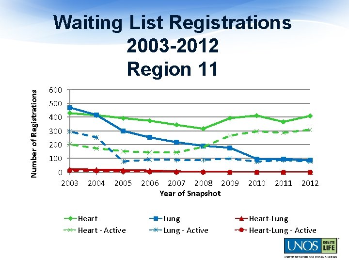 Number of Registrations Waiting List Registrations 2003 -2012 Region 11 600 500 400 300