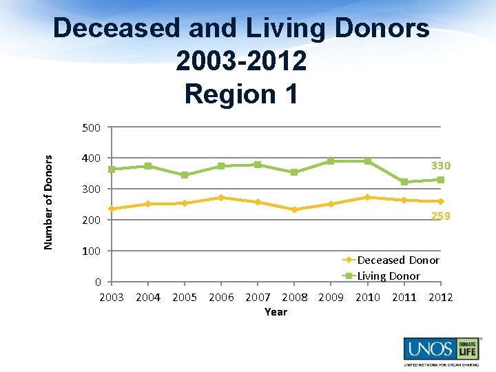 Deceased and Living Donors 2003 -2012 Region 1 Number of Donors 500 400 330