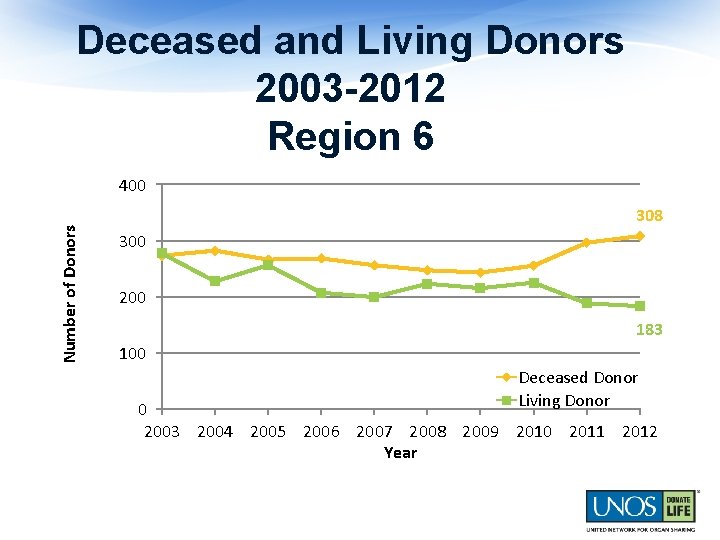 Deceased and Living Donors 2003 -2012 Region 6 Number of Donors 400 308 300