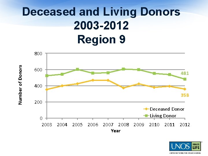 Deceased and Living Donors 2003 -2012 Region 9 Number of Donors 800 600 481