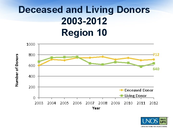 Deceased and Living Donors 2003 -2012 Region 10 Number of Donors 1000 800 600