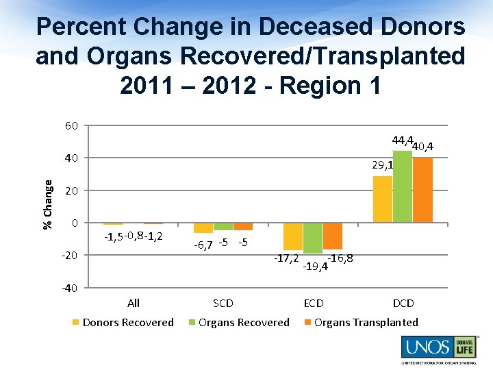 Percent Change in Deceased Donors and Organs Recovered/Transplanted 2011 – 2012 - Region 1