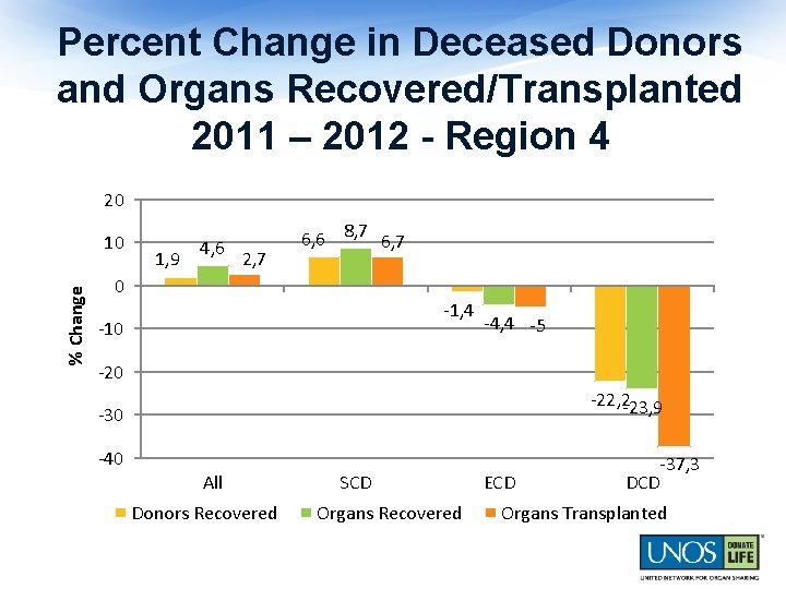 Percent Change in Deceased Donors and Organs Recovered/Transplanted 2011 – 2012 - Region 4
