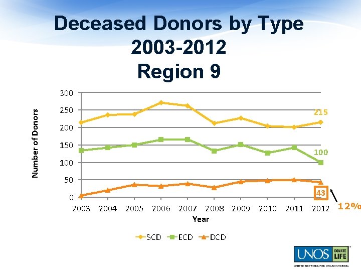 Deceased Donors by Type 2003 -2012 Region 9 Number of Donors 300 250 215