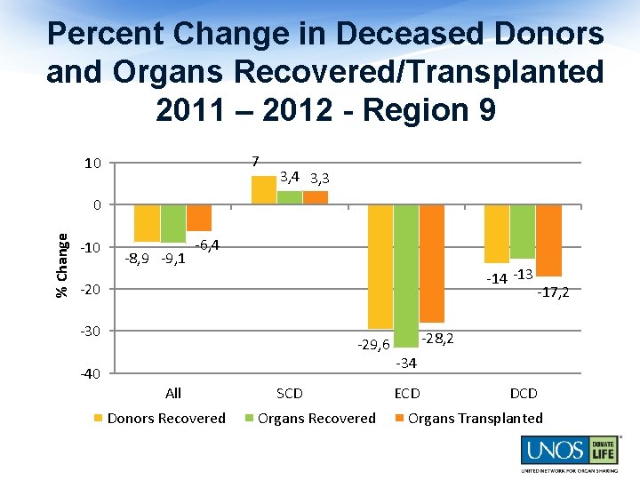 Percent Change in Deceased Donors and Organs Recovered/Transplanted 2011 – 2012 - Region 9