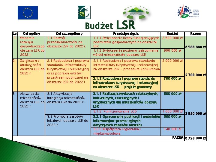 Budżet LSR Lp. Cel ogólny Cel szczegółowy 1. Wsparcie 1. 1 Rozwój rozwoju przedsiębiorczości