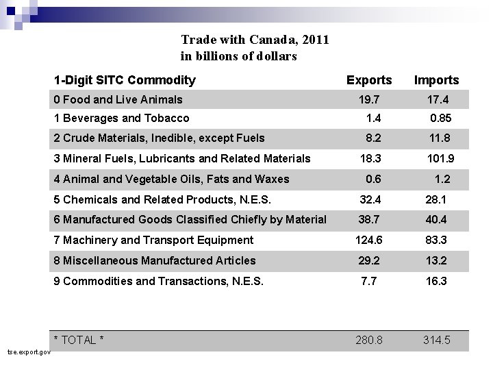 Trade with Canada, 2011 in billions of dollars 1 -Digit SITC Commodity Exports Imports