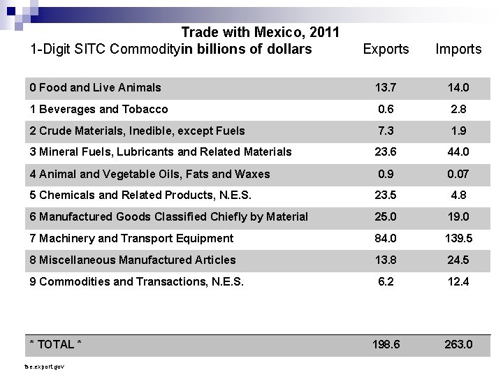 Trade with Mexico, 2011 1 -Digit SITC Commodityin billions of dollars Exports Imports 0