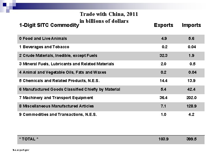 1 -Digit SITC Commodity Trade with China, 2011 in billions of dollars Exports Imports