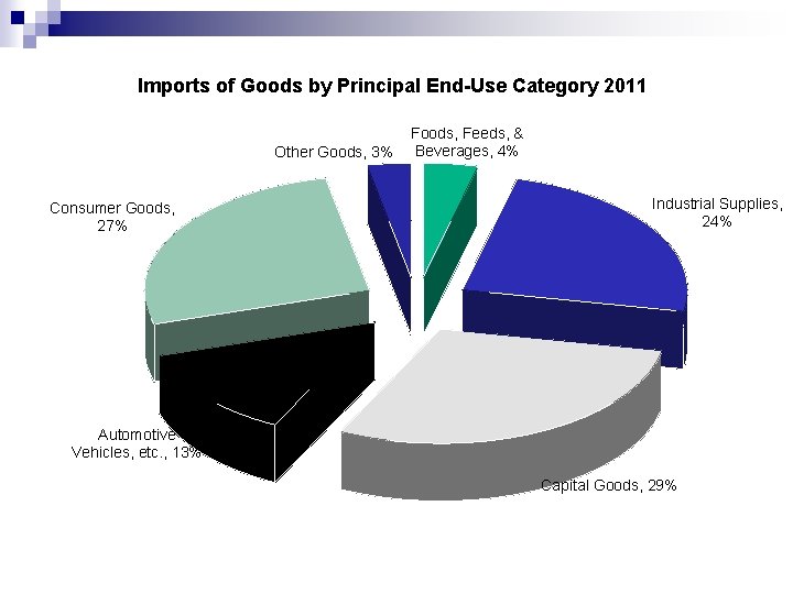 Imports of Goods by Principal End-Use Category 2011 Other Goods, 3% Consumer Goods, 27%