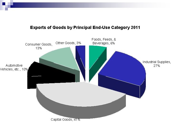 Exports of Goods by Principal End-Use Category 2011 Consumer Goods, 13% Other Goods, 3%