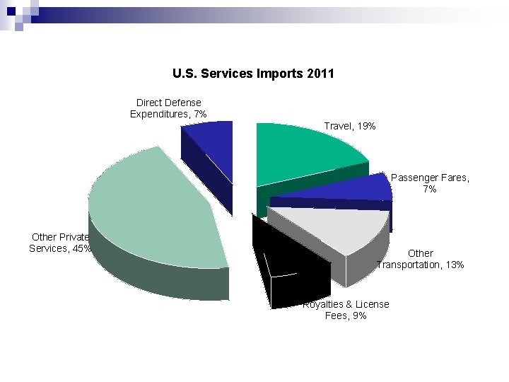 U. S. Services Imports 2011 Direct Defense Expenditures, 7% Travel, 19% Passenger Fares, 7%