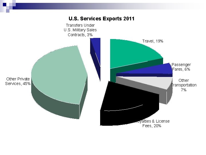 U. S. Services Exports 2011 Transfers Under U. S. Military Sales Contracts, 3% Travel,