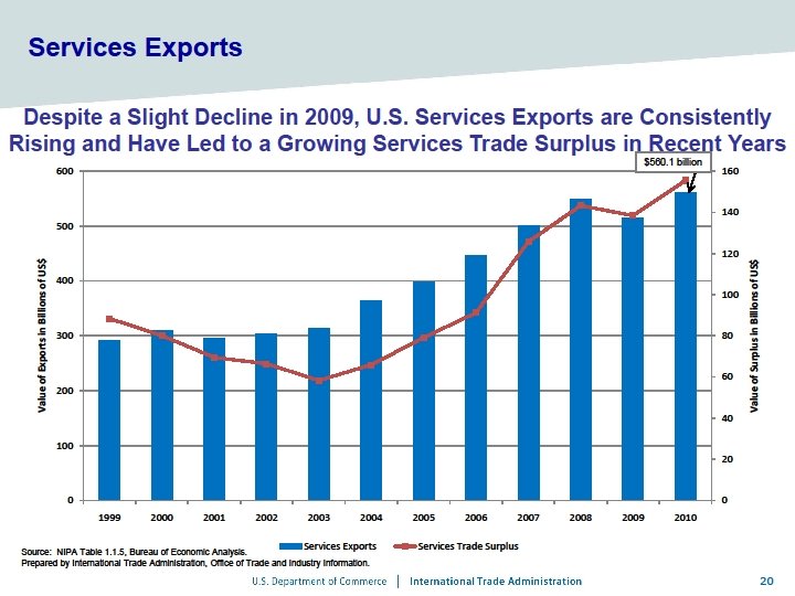 U. S. Balance of Payments 2008 ($ billions) Current Account -706. 0 Merchandise trade