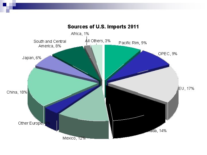 Sources of U. S. Imports 2011 Africa, 1% South and Central America, 8% All