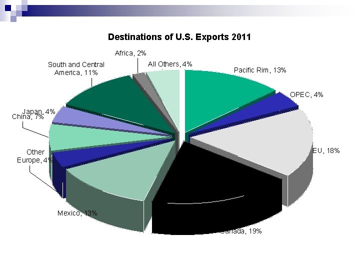 Destinations of U. S. Exports 2011 Africa, 2% South and Central America, 11% All