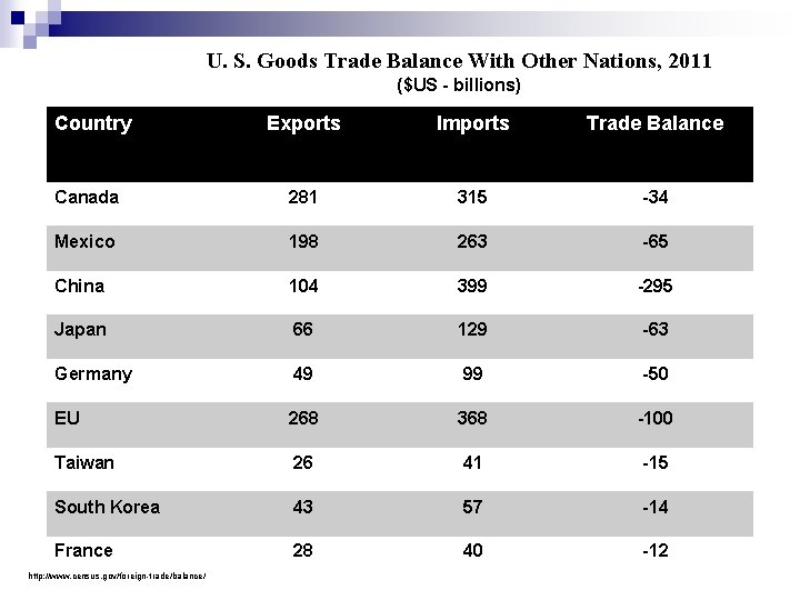 U. S. Goods Trade Balance With Other Nations, 2011 ($US - billions) Country Exports