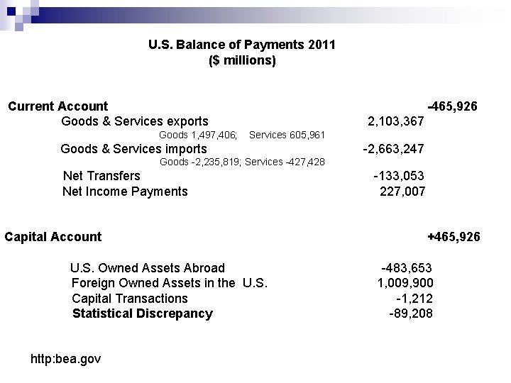U. S. Balance of Payments 2011 ($ millions) Current Account Goods & Services exports