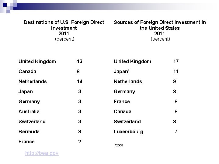 Destinations of U. S. Foreign Direct Investment 2011 (percent) Sources of Foreign Direct Investment