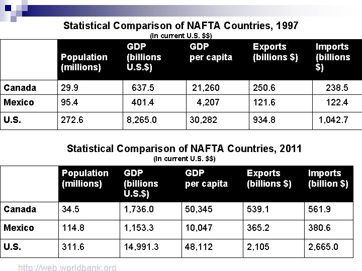 Statistical Comparison of NAFTA Countries, 1997 (In current U. S. $$) Population (millions) GDP
