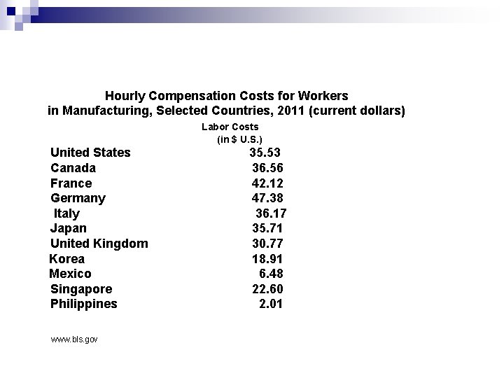 Hourly Compensation Costs for Workers in Manufacturing, Selected Countries, 2011 (current dollars) Labor Costs