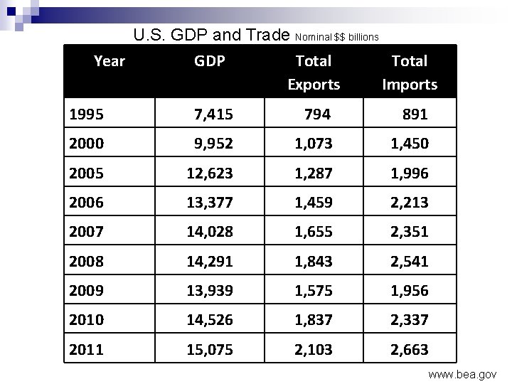 U. S. GDP and Trade Nominal $$ billions Year GDP Total Exports Total Imports