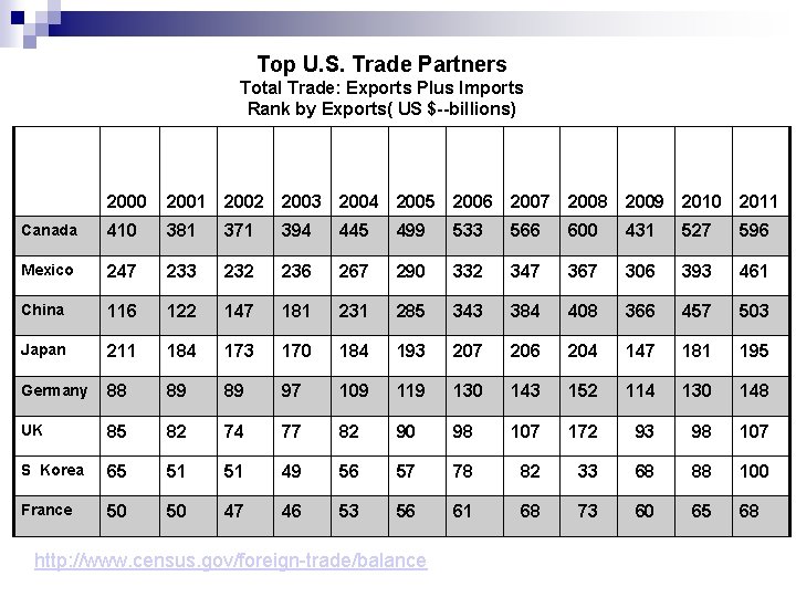 Top U. S. Trade Partners Total Trade: Exports Plus Imports Rank by Exports( US