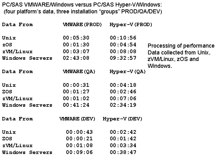 PC/SAS VMWARE/Windows versus PC/SAS Hyper-V/Windows: (four platform’s data, three installation “groups” PROD/QA/DEV) Data From