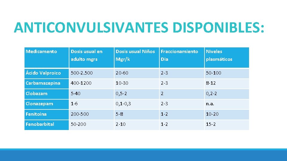 ANTICONVULSIVANTES DISPONIBLES: Medicamento Dosis usual en adulto mgrs Dosis usual Niños Mgr/k Fraccionamiento Dia