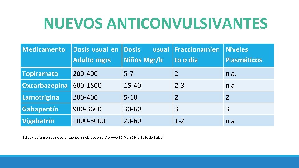 NUEVOS ANTICONVULSIVANTES Medicamento Dosis usual en Dosis usual Fraccionamien Niveles Adulto mgrs Niños Mgr/k