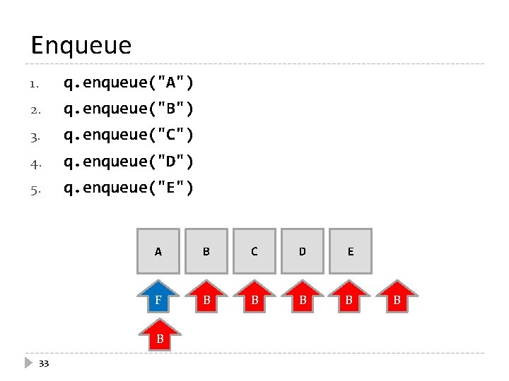 Enqueue 1. q. enqueue("A") 2. q. enqueue("B") 3. q. enqueue("C") 4. q. enqueue("D") 5.