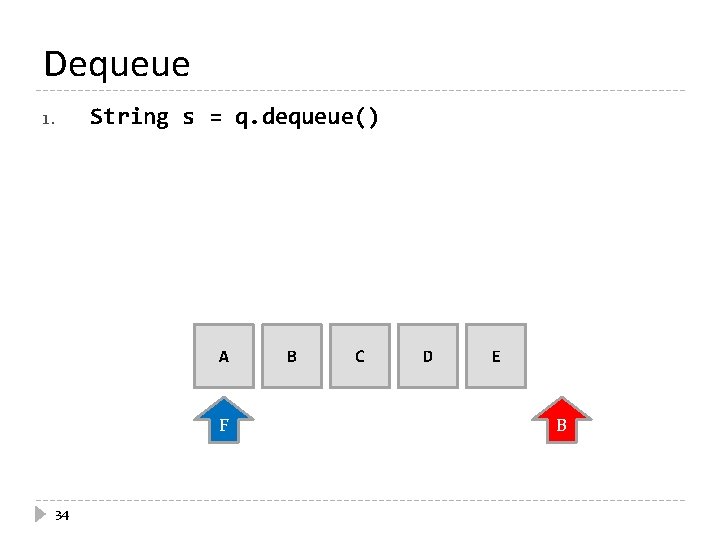 Dequeue String s = q. dequeue() 1. A F 34 B C D E