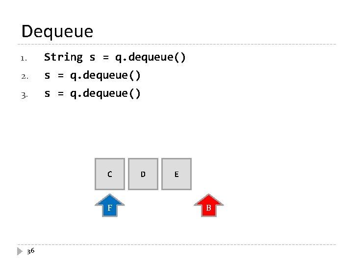 Dequeue 1. String s = q. dequeue() 2. s = q. dequeue() 3. s
