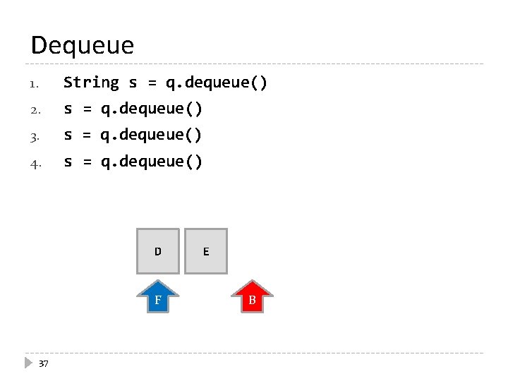 Dequeue 1. String s = q. dequeue() 2. s = q. dequeue() 3. s