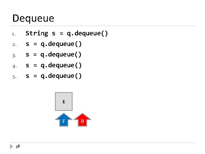 Dequeue 1. String s = q. dequeue() 2. s = q. dequeue() 3. s