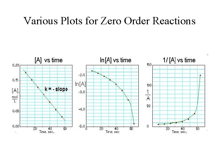 Various Plots for Zero Order Reactions 
