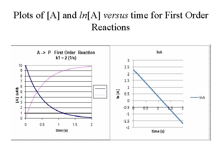 Plots of [A] and ln[A] versus time for First Order Reactions 