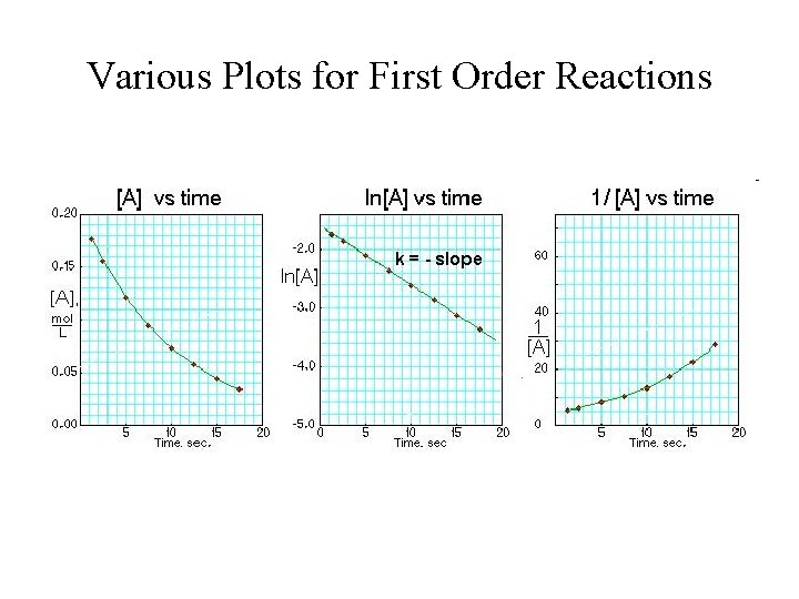 Various Plots for First Order Reactions 