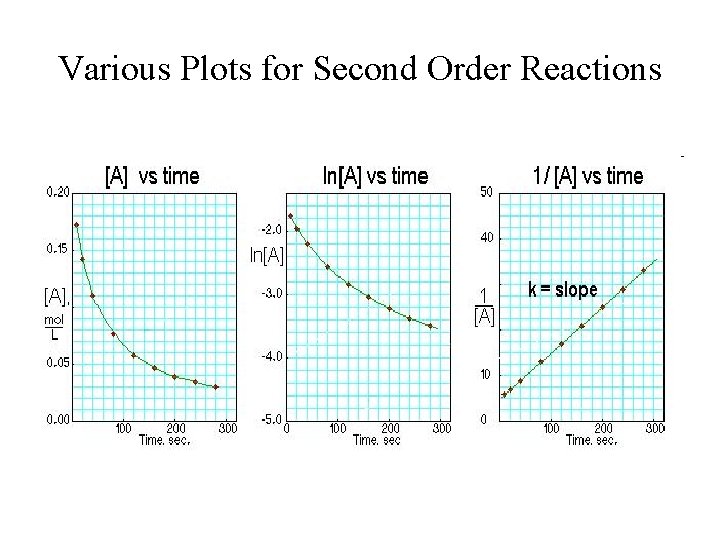 Various Plots for Second Order Reactions 