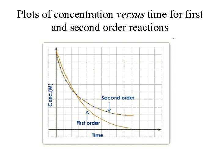 Plots of concentration versus time for first and second order reactions 