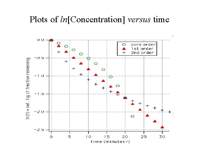 Plots of ln[Concentration] versus time 