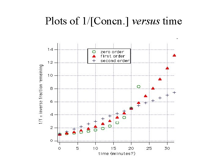 Plots of 1/[Concn. ] versus time 