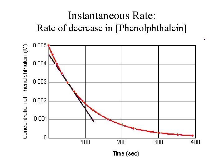 Instantaneous Rate: Rate of decrease in [Phenolphthalein] 