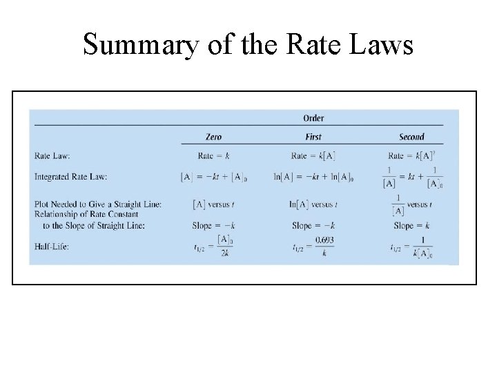 Summary of the Rate Laws 