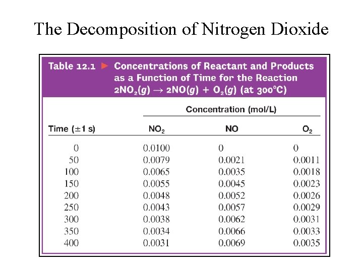 The Decomposition of Nitrogen Dioxide 