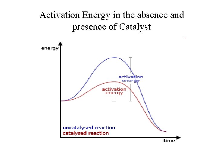 Activation Energy in the absence and presence of Catalyst 