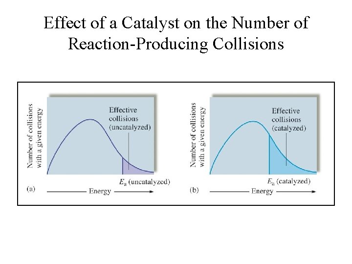 Effect of a Catalyst on the Number of Reaction-Producing Collisions 