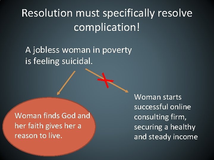 Resolution must specifically resolve complication! X A jobless woman in poverty is feeling suicidal.