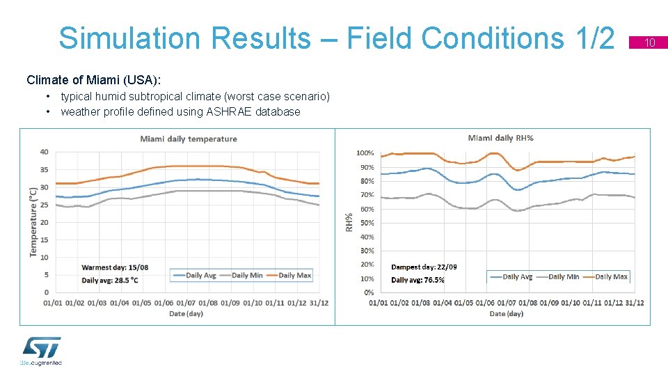 Simulation Results – Field Conditions 1/2 Climate of Miami (USA): • typical humid subtropical